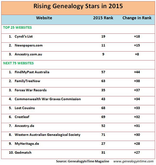 rising genealogy websites 2015